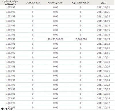 سوق الصكوك والسندات بالسوق المالية السعودية يشهد تنفيذ صفقة وحيدة خلال 54 يوما