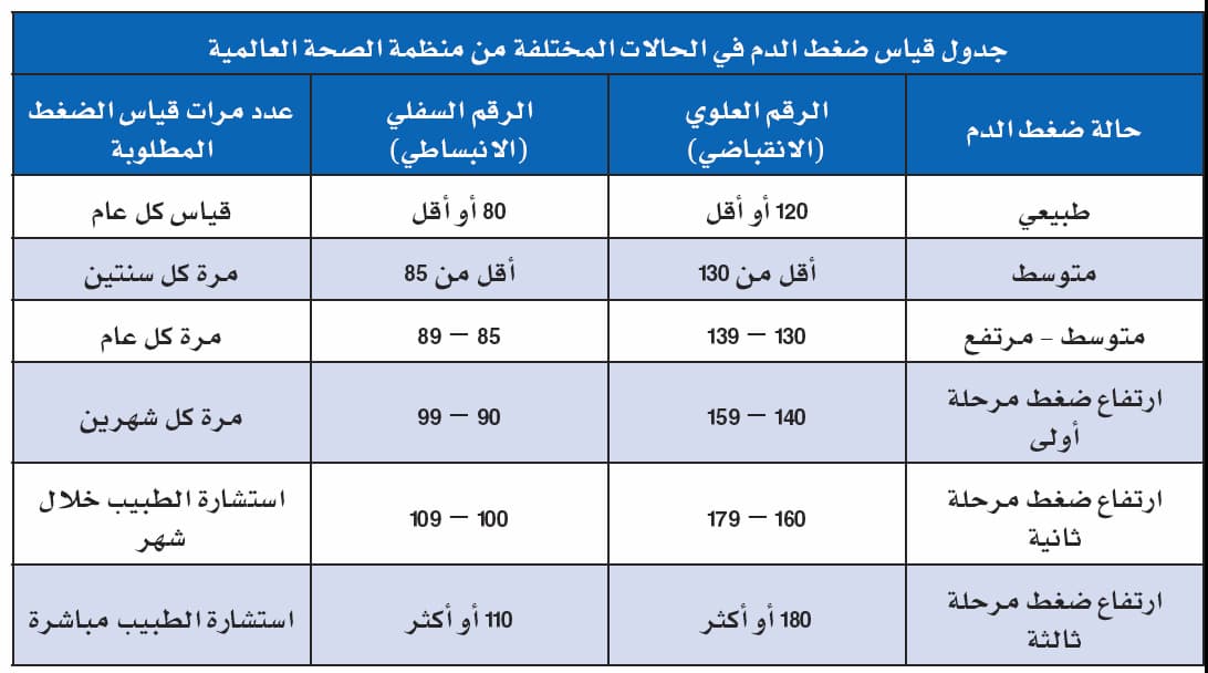أكثر من ربع السعوديين مصابون بضغط الدم و55 % منهم لا يعلمون