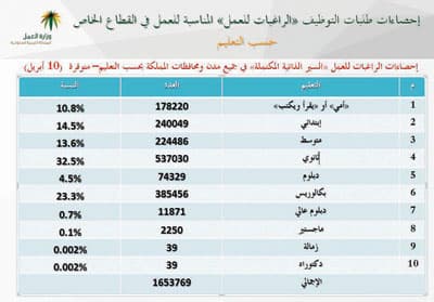1.6 مليون باحثة عن عمل.. و113 ألف يفضلن قطاع «الضيافة»