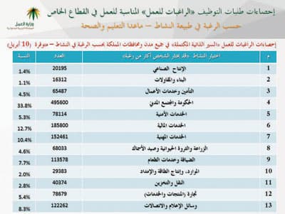 1.6 مليون باحثة عن عمل.. و113 ألف يفضلن قطاع «الضيافة»
