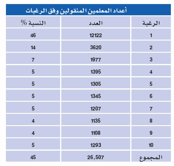 لأول مرة .. 150 ألف «مُعيّن» يشهدون انطلاق العام الدراسي الجديد