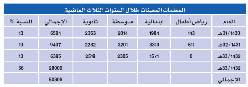 لأول مرة .. 150 ألف «مُعيّن» يشهدون انطلاق العام الدراسي الجديد