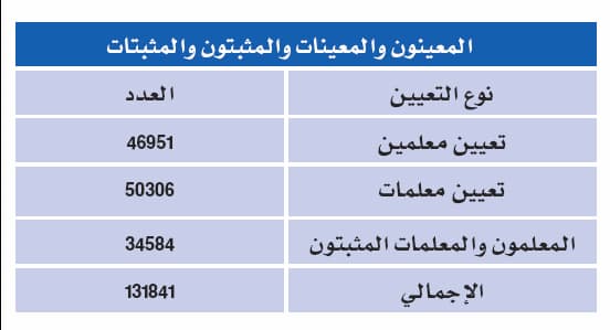 لأول مرة .. 150 ألف «مُعيّن» يشهدون انطلاق العام الدراسي الجديد