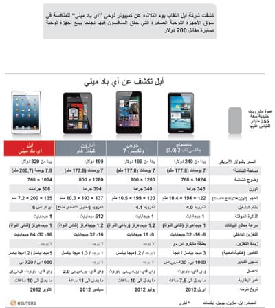 «أبل» تفي بوعودها.. 6 منتجات جديدة قبل نهاية 2012
