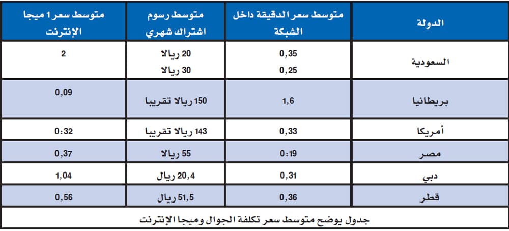الإنترنت الثابت في السعودية الأرخص خليجيا.. وخدمات الـ 3G الأغلى