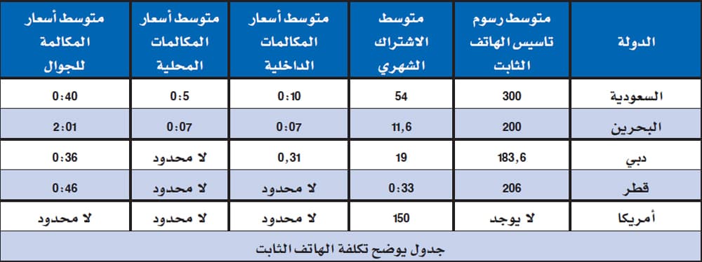 الإنترنت الثابت في السعودية الأرخص خليجيا.. وخدمات الـ 3G الأغلى