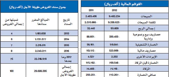 ارتفاع ديون «كيان» إلى ضعف رأسمالها يُفاقم خسائرها في 2012