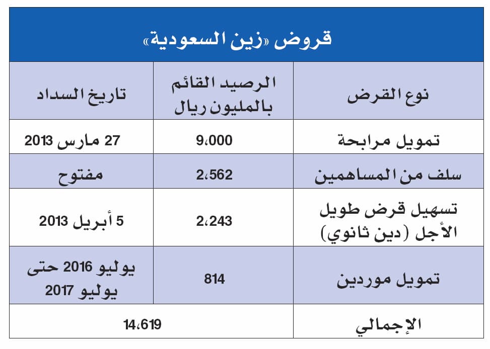 مصادر لـ"الاقتصادية" : «زين» تسدّد قرض الـ 9 مليارات في أبريل