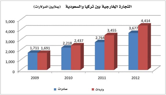 السعودية وتركيا .. ثقل سياسي واقتصادي يدعم الدور المحوري للمنطقة