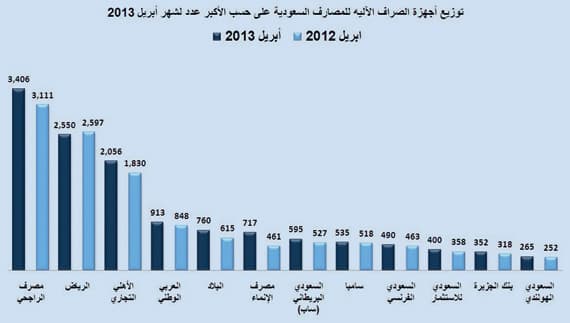 المصارف السعودية تتوسّع .. 1700 فرع و13 ألف جهاز صراف بنهاية أبريل