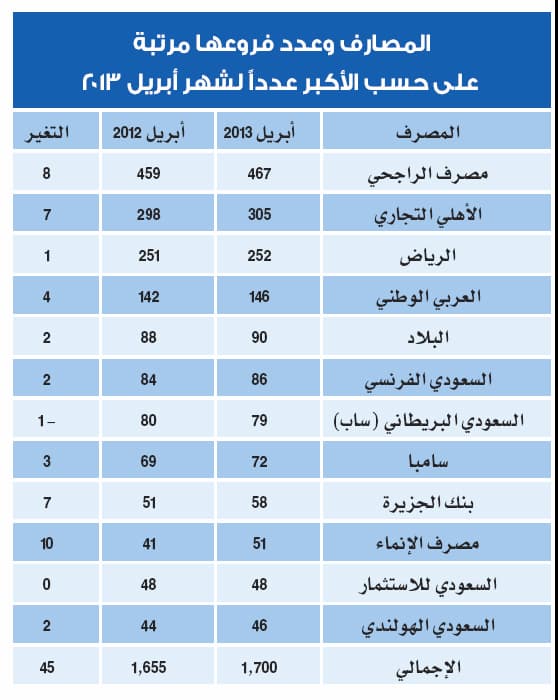 المصارف السعودية تتوسّع .. 1700 فرع و13 ألف جهاز صراف بنهاية أبريل
