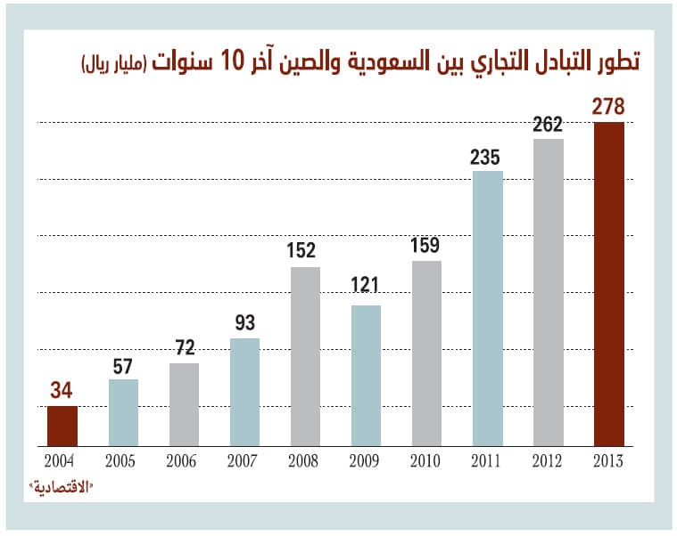 1.5 تريليون ريال مبادلات تجارية بين السعودية والصين خلال 10 سنوات
