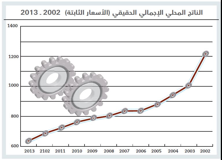 السعودية تحقق إنجازات استثنائية خلال 9 سنوات .. الناتج غير النفطي يقفز 81.4 %