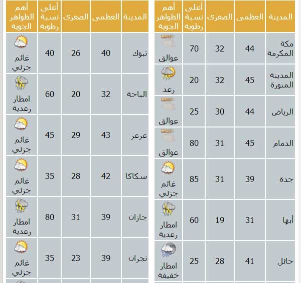 توقعات بهطول أمطار رعدية على مناطق جازان وعسير والباحة