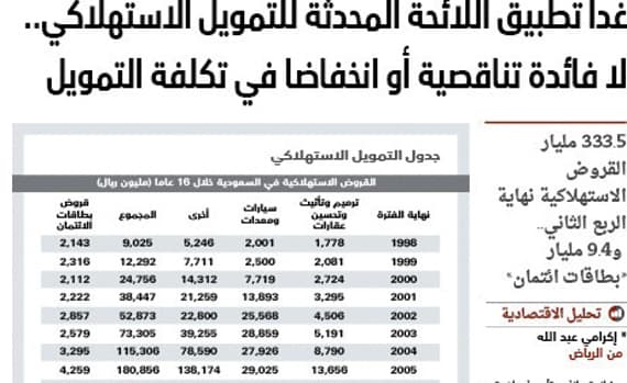 مطالبة «النقد» بتوضيح غموض لائحة التمويل