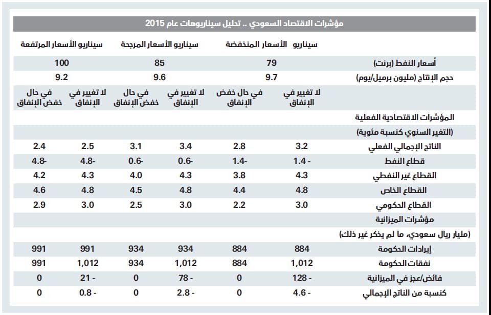 السعودية تحتاج إلى خفض الإنفاق الرأسمالي 20 % لتحقيق ميزانية متعادلة في 2015