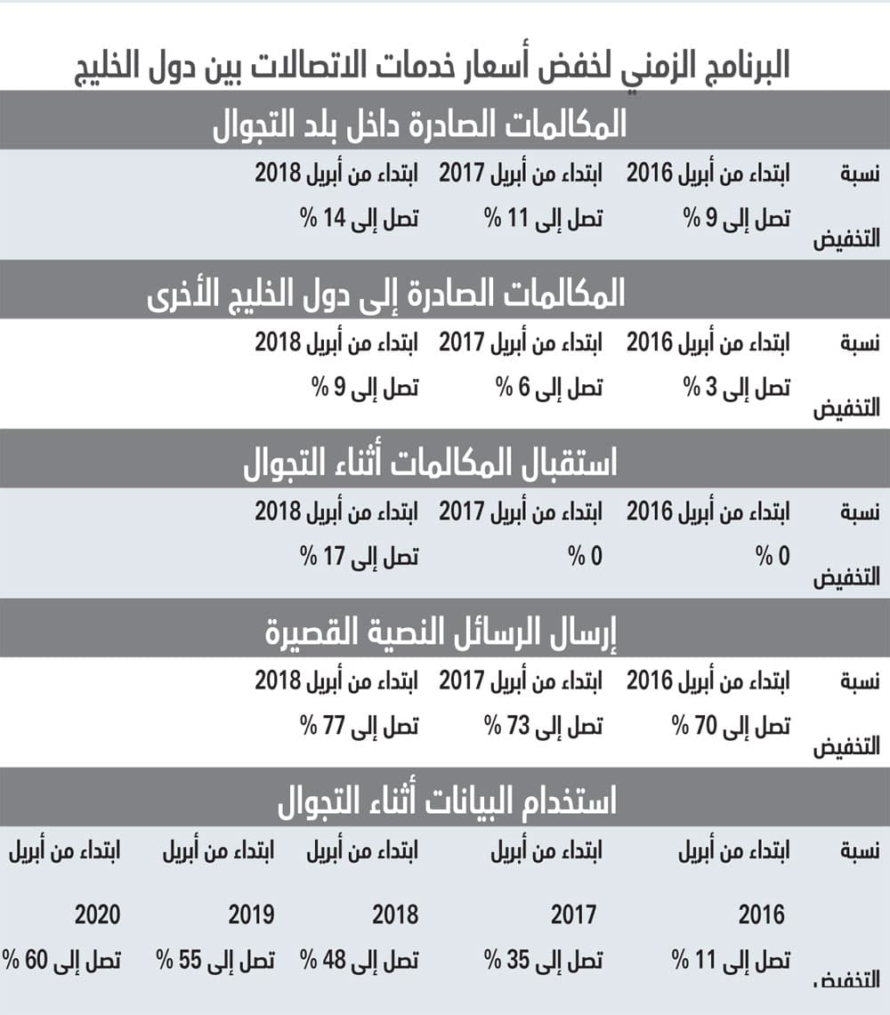 التجوال الموحد في دول الخليج يخفض أسعار المكالمات حتى 14 %