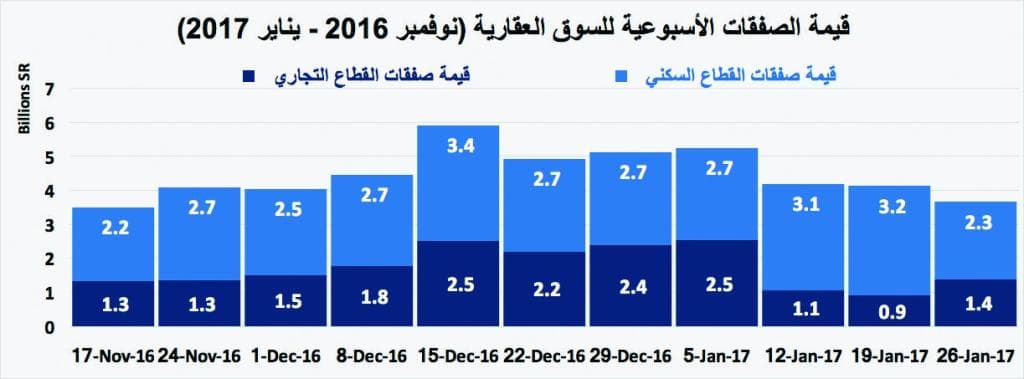 11.4 % انخفاضا في قيمة الصفقات العقارية للأسبوع الثالث على التوالي