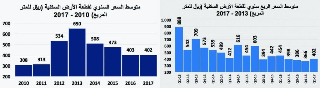 11.4 % انخفاضا في قيمة الصفقات العقارية للأسبوع الثالث على التوالي