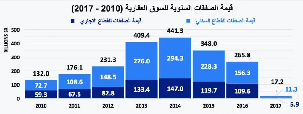 11.4 % انخفاضا في قيمة الصفقات العقارية للأسبوع الثالث على التوالي