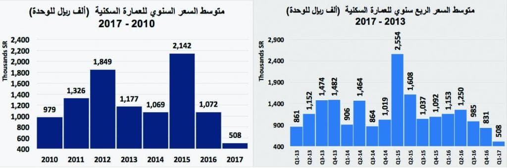 11.4 % انخفاضا في قيمة الصفقات العقارية للأسبوع الثالث على التوالي