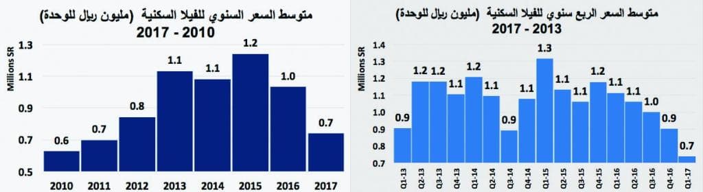 11.4 % انخفاضا في قيمة الصفقات العقارية للأسبوع الثالث على التوالي
