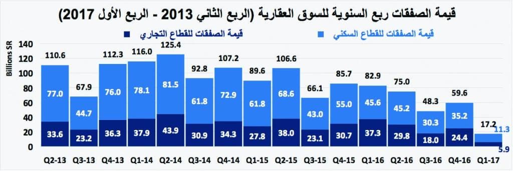 11.4 % انخفاضا في قيمة الصفقات العقارية للأسبوع الثالث على التوالي