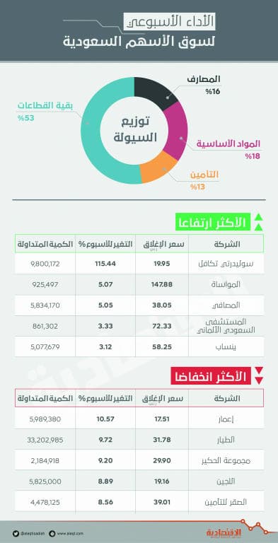 تراجع الأسهم السعودية للأسبوع الثالث.. فقدت 19 مليار ريال من قيمتها السوقية