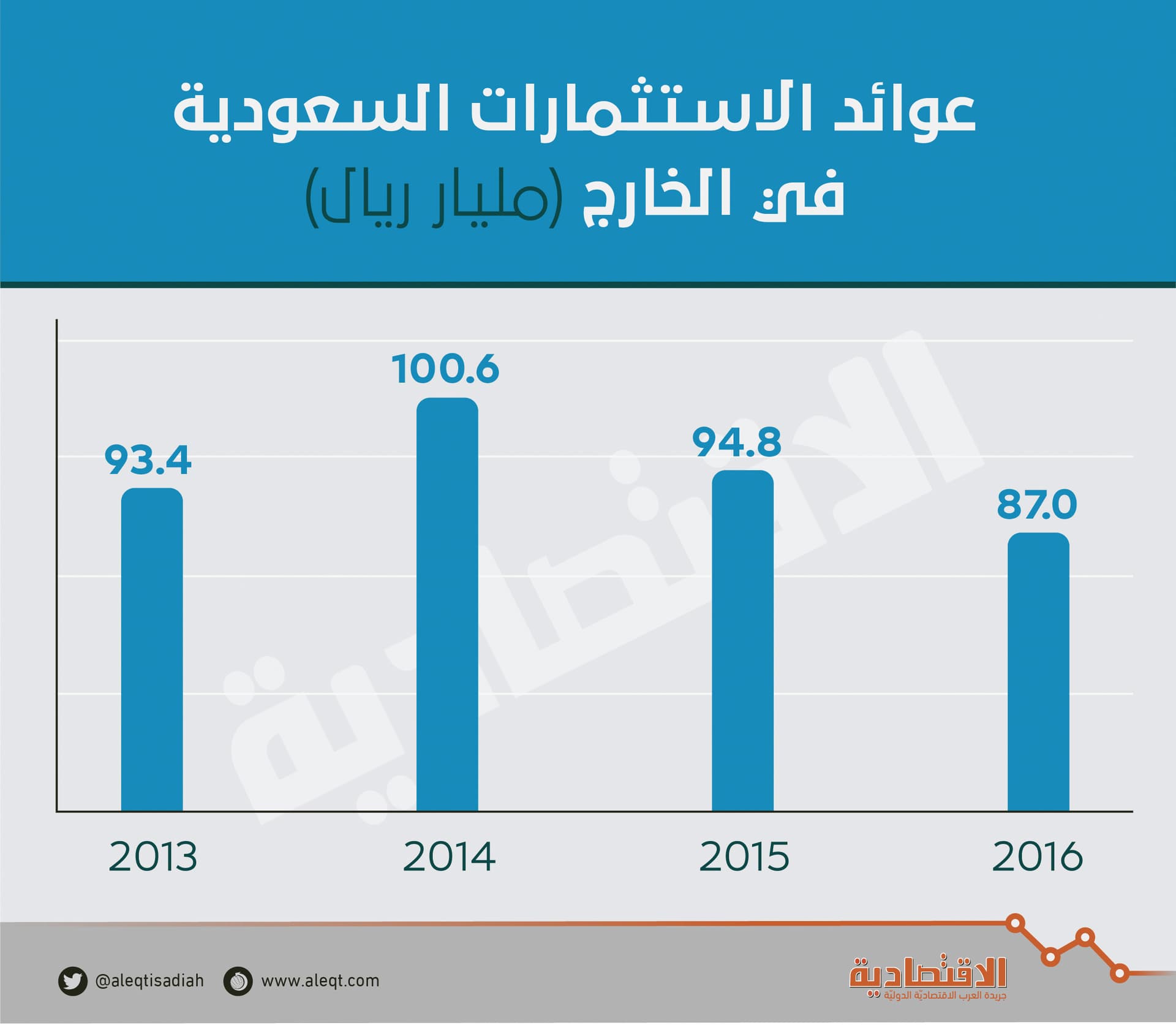 87 مليار ريال عوائد الأصول السعودية المستثمرة في الخارج خلال 2016