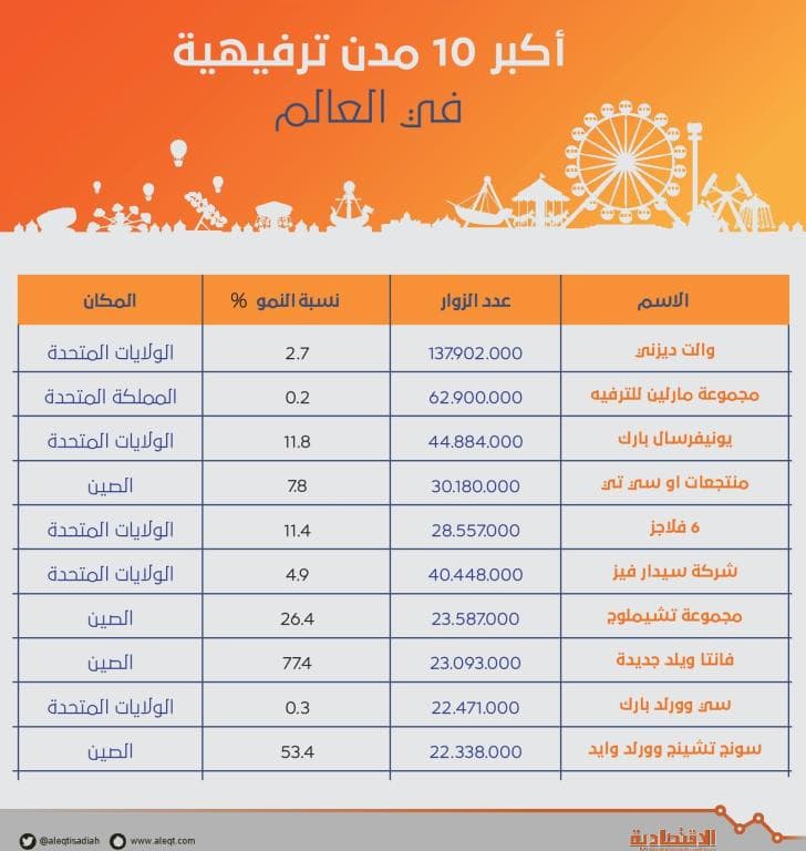 مشروع "القدية" يعيد مئات المليارات إلى عجلة الاقتصاد ويوطن الاستثمارت السياحية