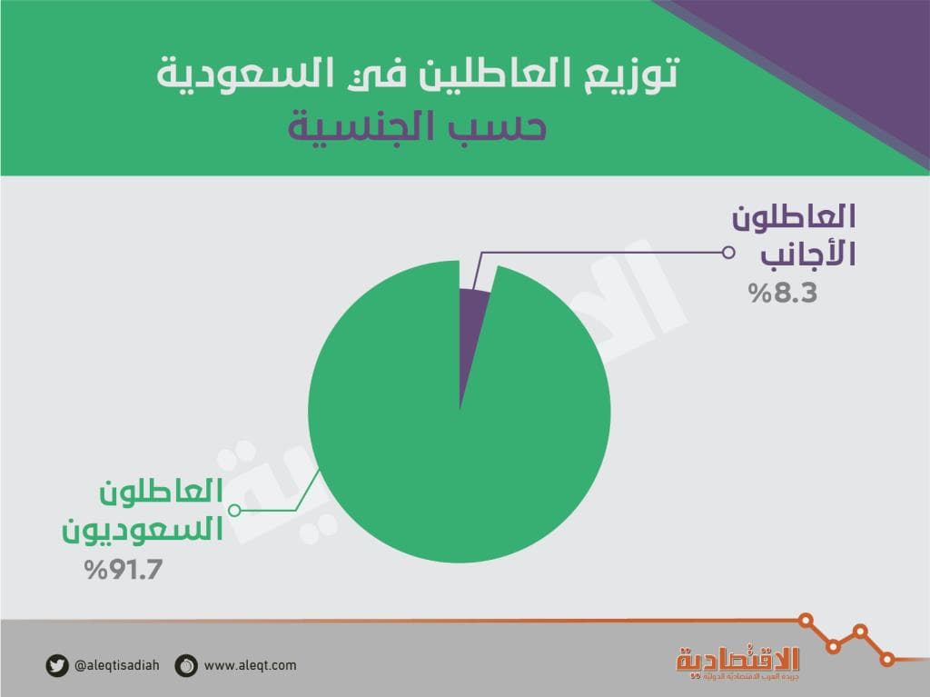 66.3 ألف أجنبي عاطل عن العمل .. زادوا 13.2 ألف في 3 أشهر