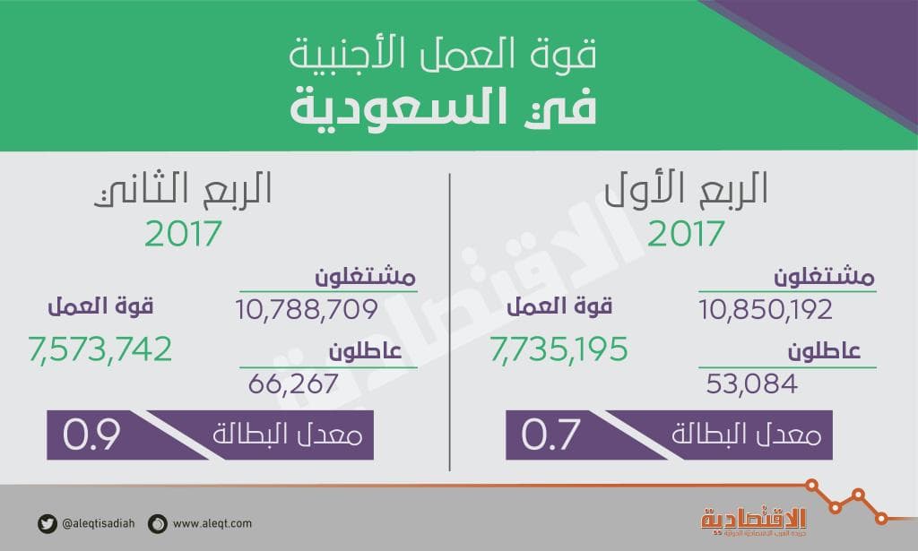 66.3 ألف أجنبي عاطل عن العمل .. زادوا 13.2 ألف في 3 أشهر