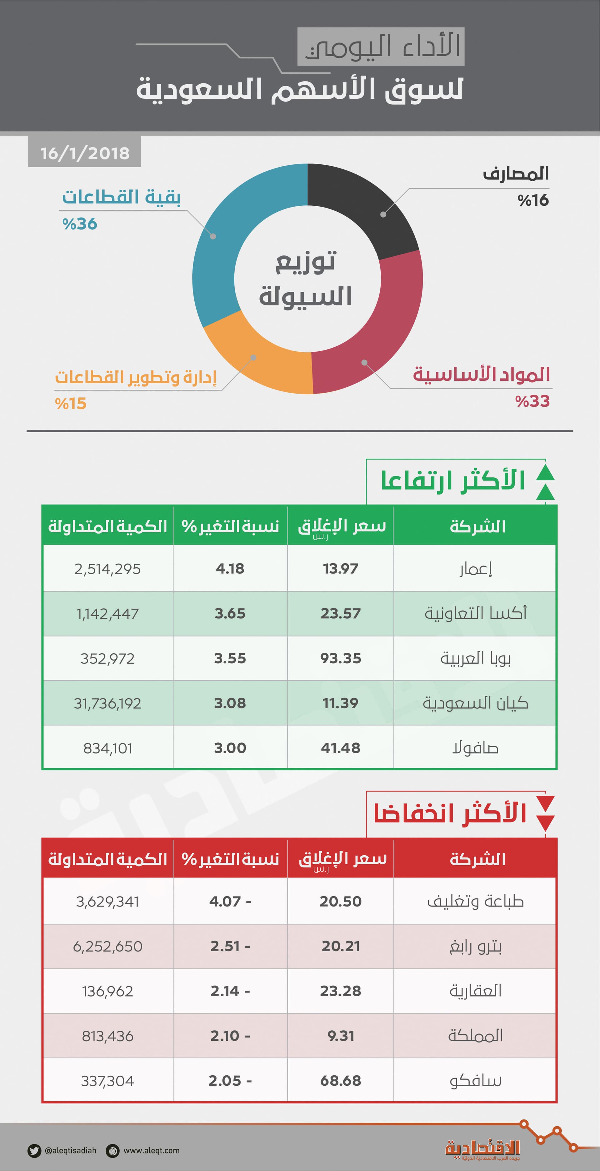 الأسهم السعودية تتجاوز حاجز 7500 نقطة مسجلة أعلى مستوى في عامين