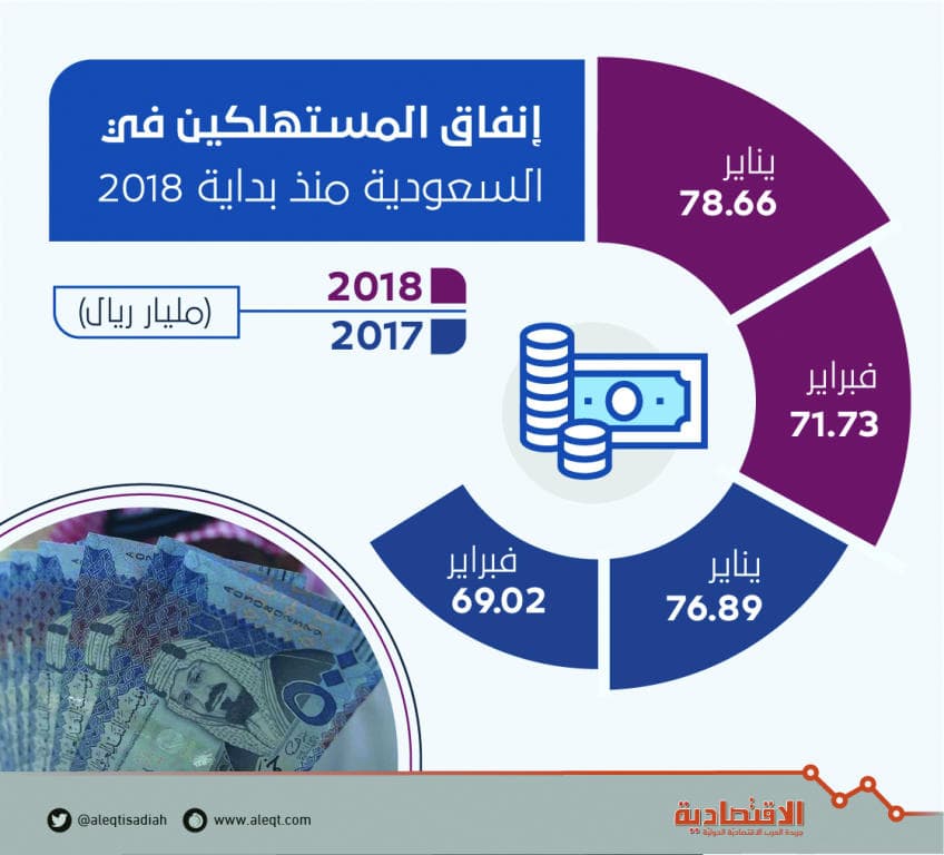 إنفاق المستهلكين يواصل نموه للشهر الخامس .. بلغ 71.7 مليار ريال في فبراير