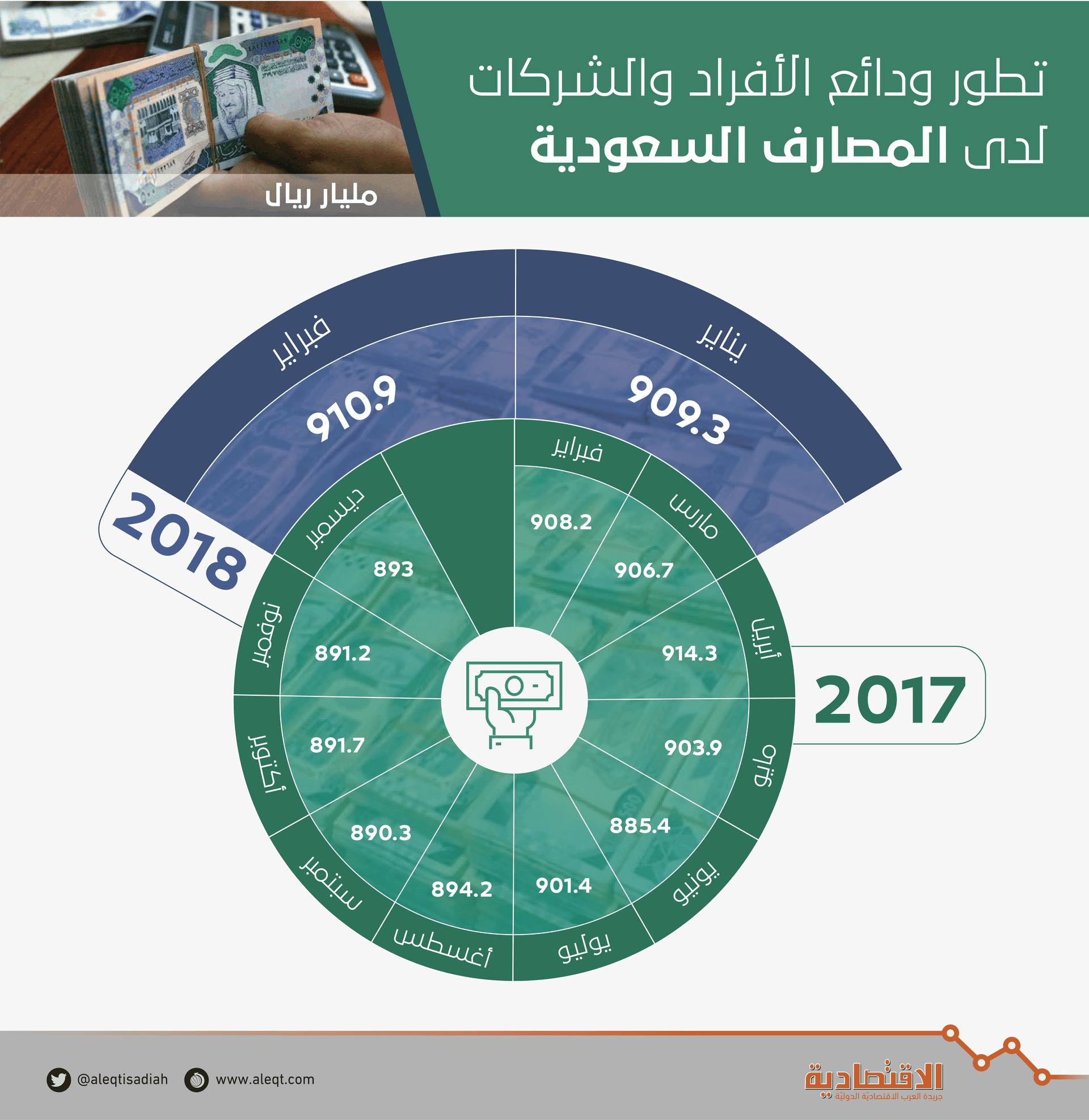 910.9 مليار ريال الودائع تحت الطلب بنهاية فبراير .. الأعلى في 10 أشهر
