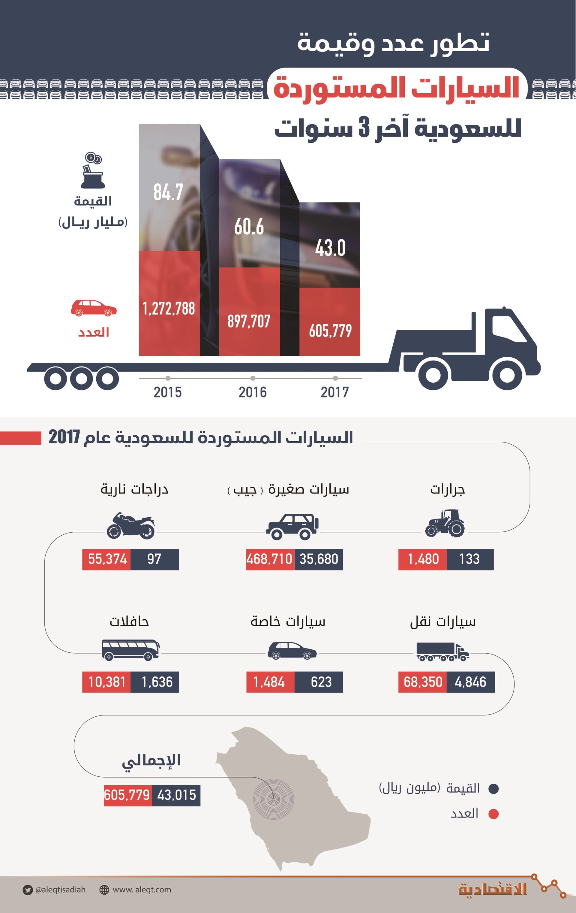 الركود يضرب سوق السيارات .. الواردات تتراجع 52 % في عامين