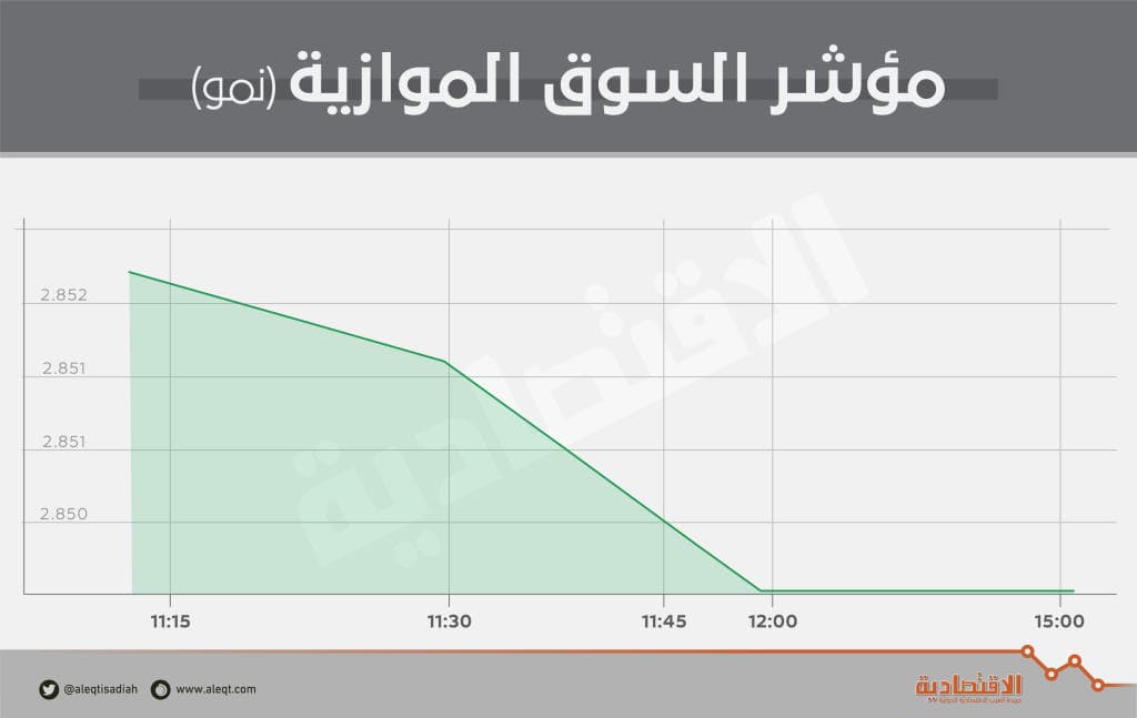 "نمو" تسجل ارتفاعا طفيفا .. وقيم التداول عند 471 ألف ريال