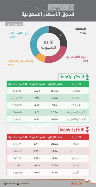 الأسهم السعودية تستعيد حاجز 8400 نقطة .. شهية المخاطرة تدعم الاتجاه الصاعد للسوق