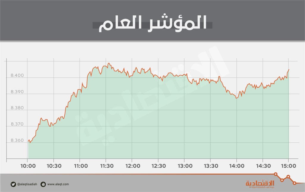 الأسهم السعودية تستعيد حاجز 8400 نقطة .. شهية المخاطرة تدعم الاتجاه الصاعد للسوق