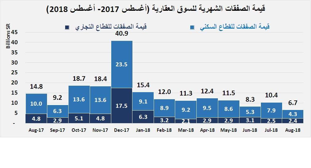 السوق العقارية تخسر 212 مليار ريال بنهاية أغسطس
