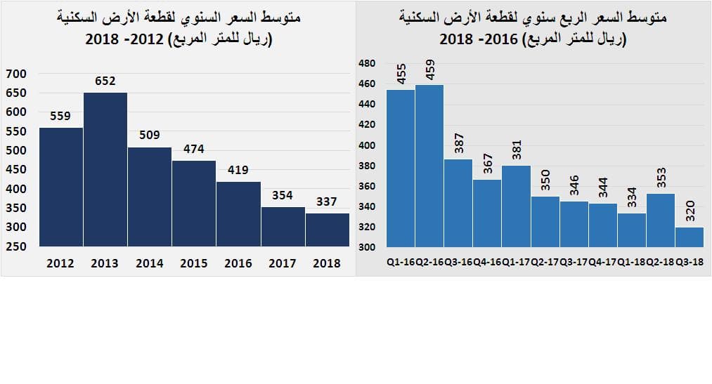 السوق العقارية تخسر 212 مليار ريال بنهاية أغسطس