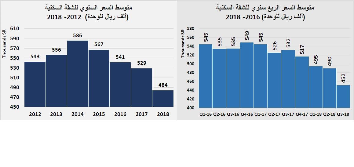 السوق العقارية تخسر 212 مليار ريال بنهاية أغسطس