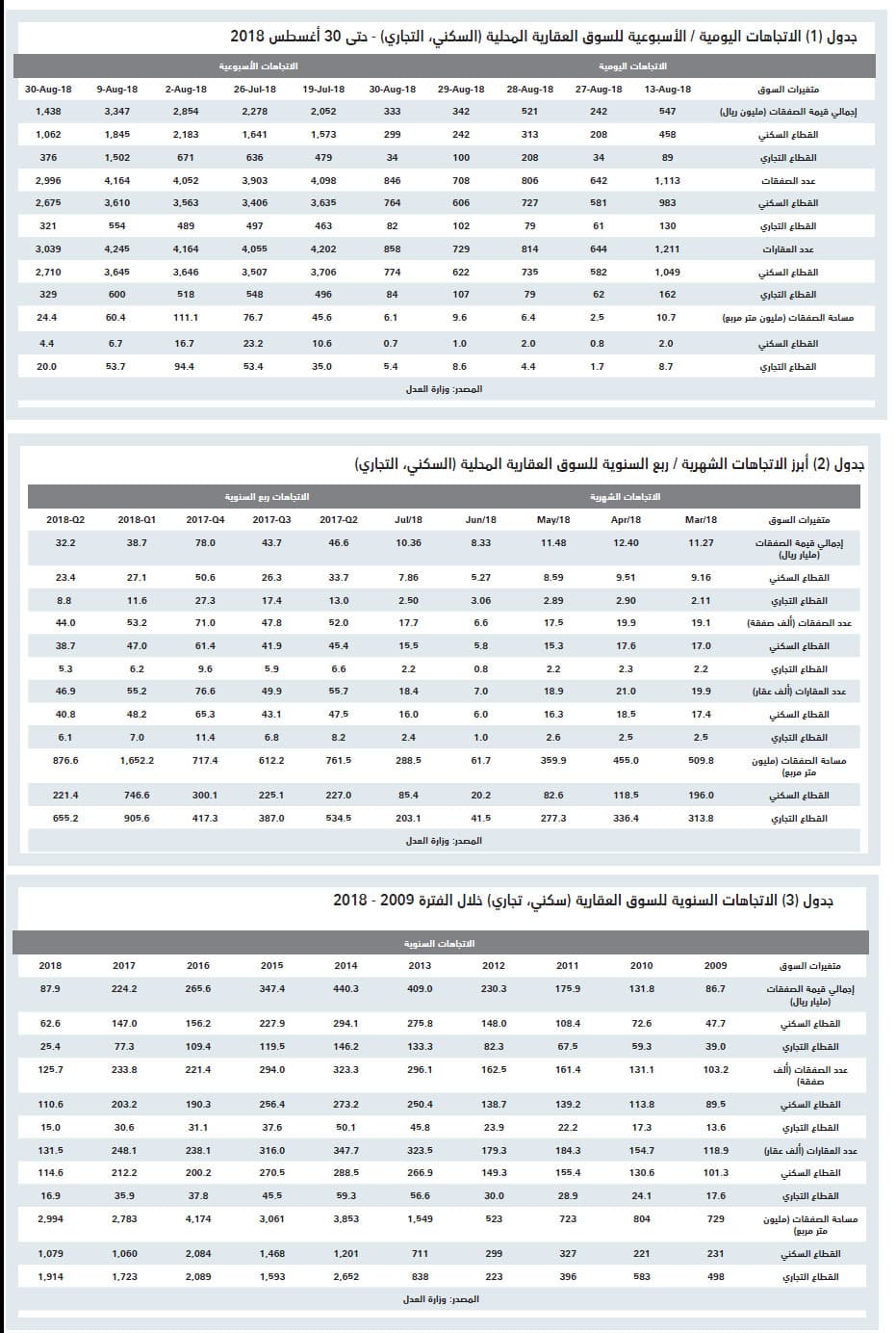 السوق العقارية تخسر 212 مليار ريال بنهاية أغسطس