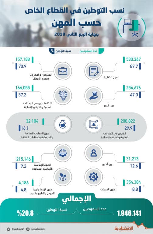 «المهن الكتابية» الأعلى توطينا في القطاع الخاص بـ 88 % .. استقطبت 530 ألف موظف