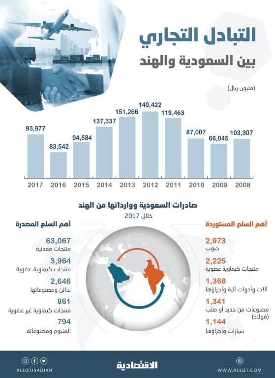 94 مليار ريال التبادل التجاري مع الهند في 2017 .. رابع أهم شريك للسعودية