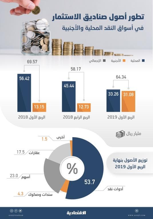 64.35 مليار ريال أصول صناديق الاستثمار في أسواق النقد .. تراجعت 7.5 %