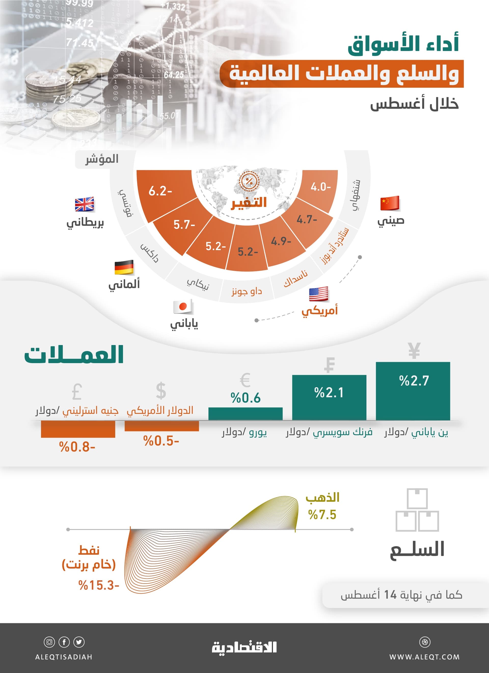 المخاطر تربك أسواق العالم .. تراجعات تصل إلى 15 % في أيام و«الملاذات» طوق نجاة المستثمرين