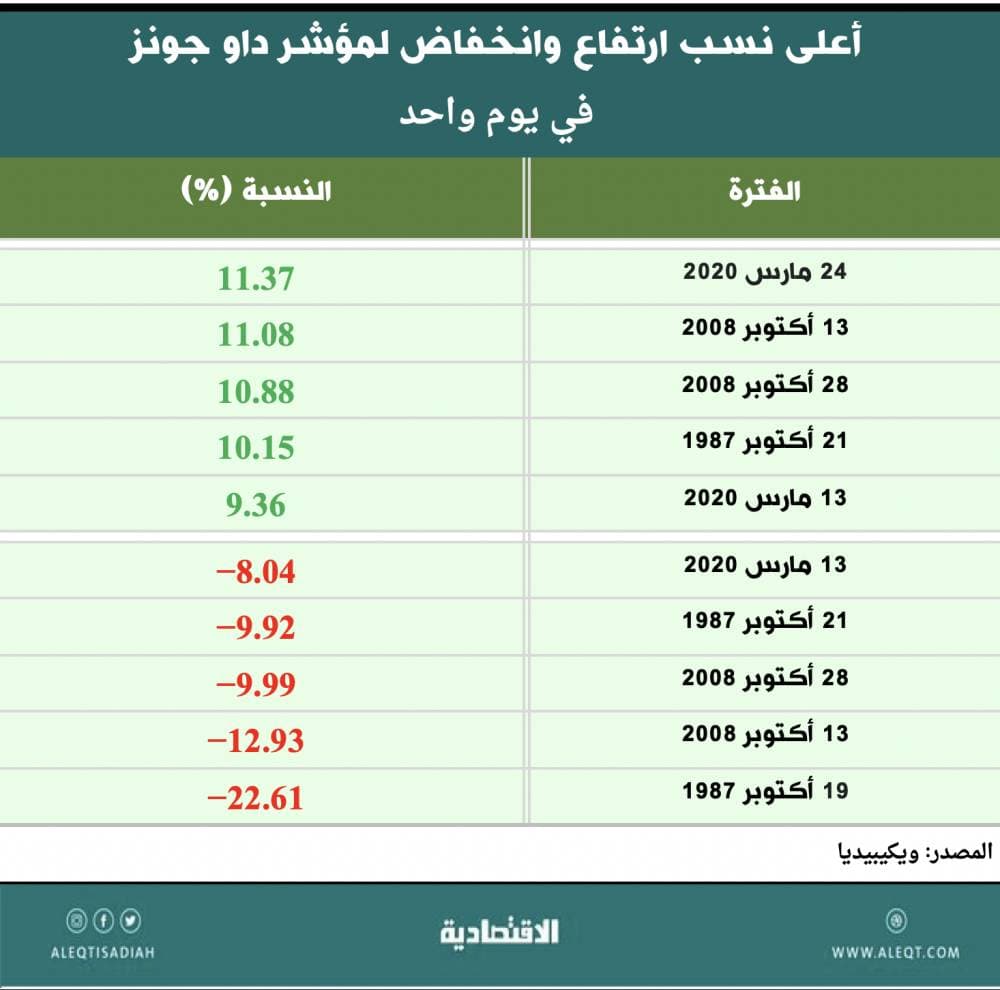 انتاج النفط الروسي ينخفض 10% في الأيام القليلة القادمة وسط مشاكل في التصدير
