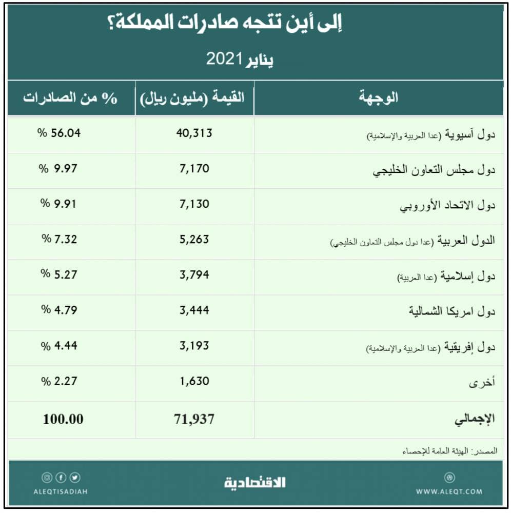 «الزكاة» لـ "الاقتصادية": حالات التهرب الضريبي شبه معدومة .. و95 % نسبة الالتزام بالإقرارات