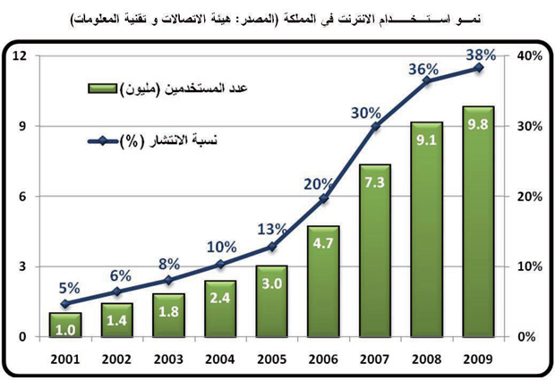 عدد سكان المملكه العربيه السعوديه